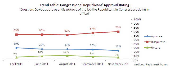 Trend graph: Congressional Republicans' approval rating.