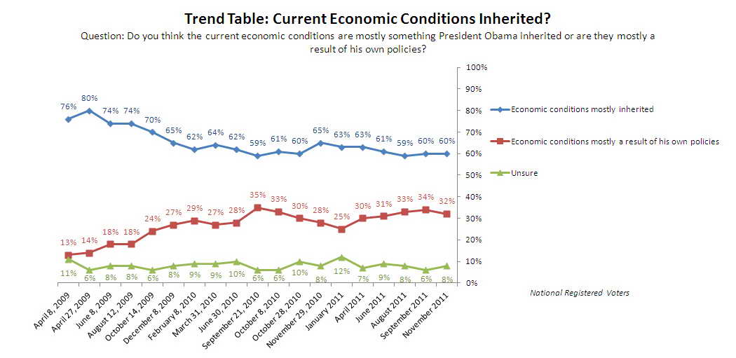 Trend Graph: Are current economic conditions inherited?
