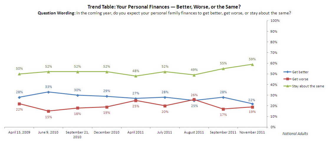 Trend Graph: Will Your Family Finances Get Better or Worse?