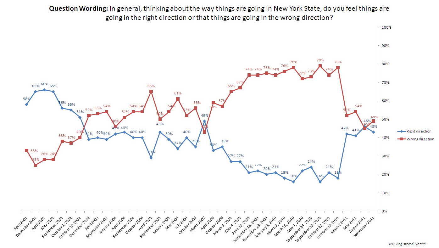 Trend graph: Direction of New York State.