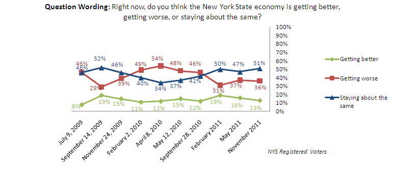 Trend graph: Will New York economy get better or worse?