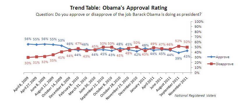 Trend Graph: President Obama's approval rating.