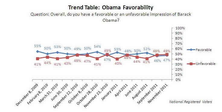 Trend Graph: President Obama's favorability.