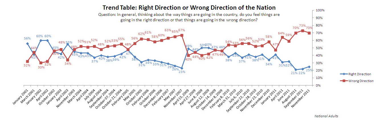 Trend Graph: Is the country going in the right or wrong direction?