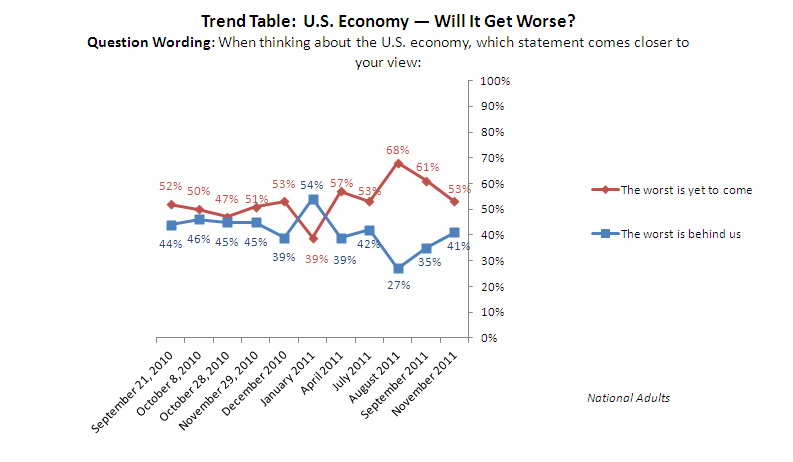 Trend Graph: Will U.S. Economy Get Worse?