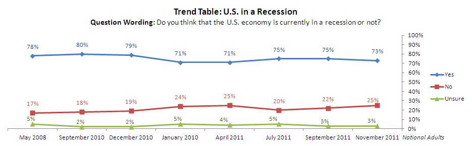 Trend Graph: U.S. in a recession?