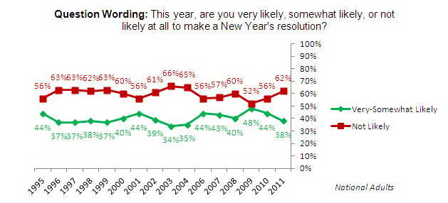Trend Graph: Likelihood of making a New Year's resolution.