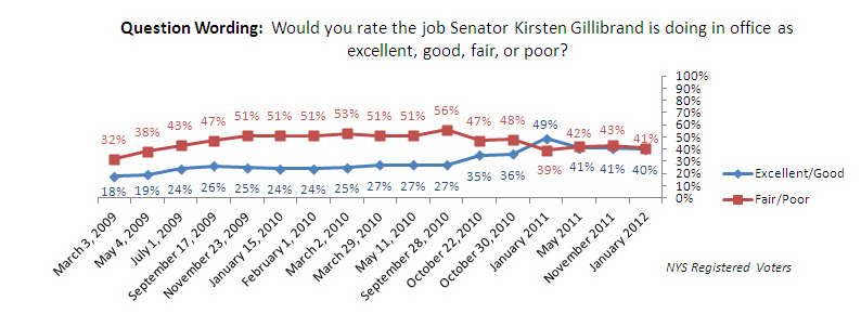 Trend graph: Gillibrand approval rating.