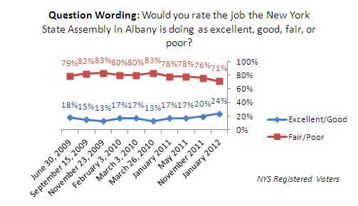 Trend graph: New York State Assembly Job Approval Rating.