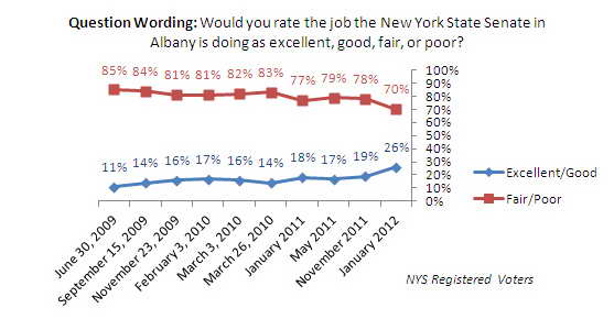 Trend Graph: New York State Senate job approval rating.