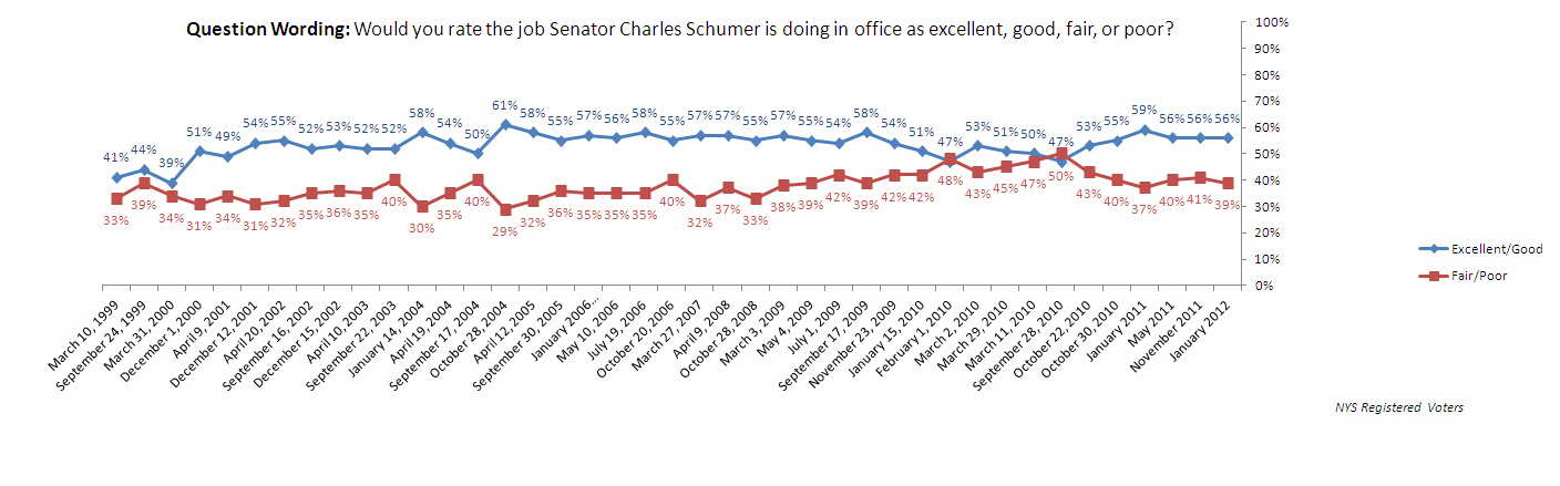 Trend Graph: Schumer approval rating.