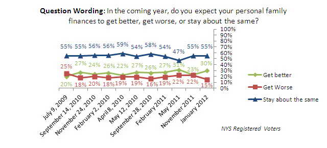 Trend Graph: Family finances in the coming year.