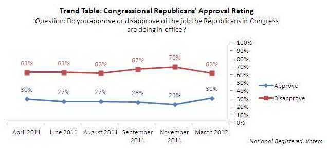 Trend Graph: Approval rating of congressional Republicans.