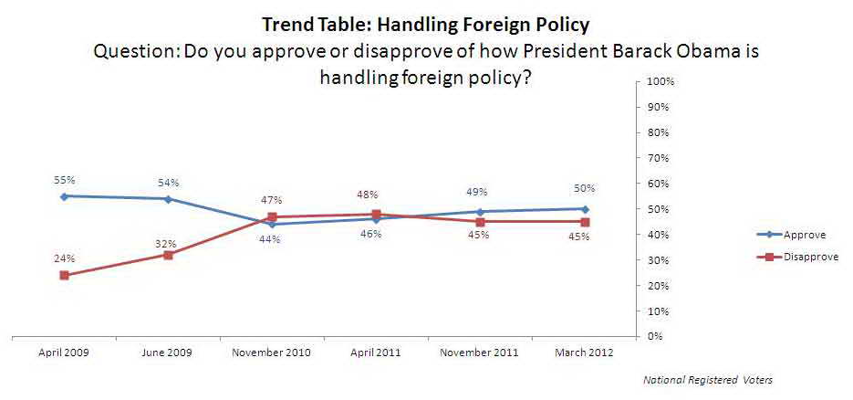 Trend Graph: Obama's handling of foreign policy.