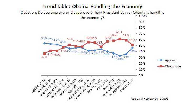 Trend Graph: Obama's handling of the economy.