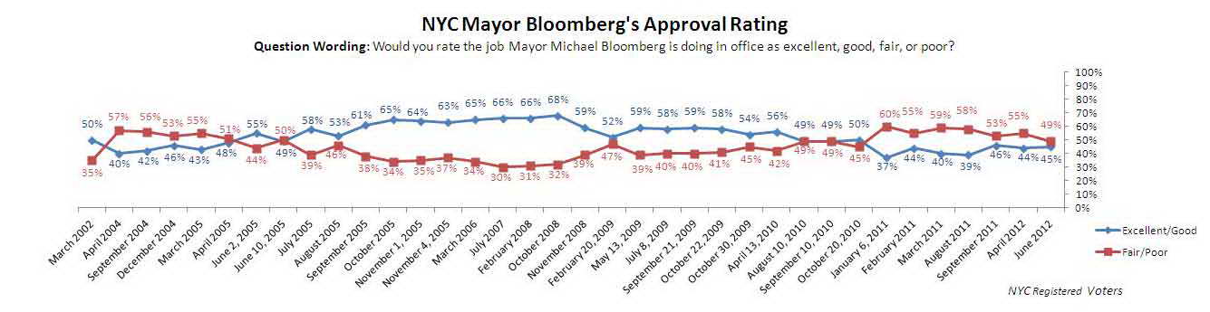 Trend graph: Bloomberg approval rating over time.