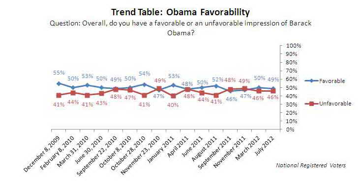 Trend Graph: Obama Favorability