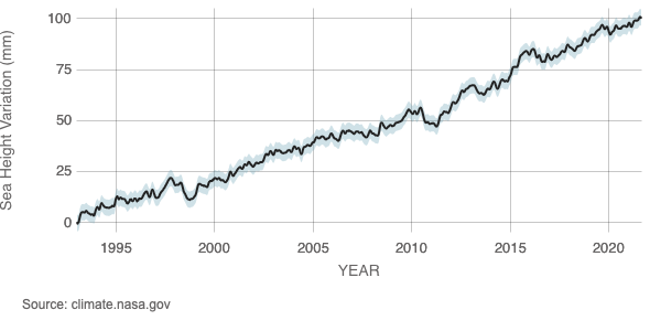 Line chart showing sea level steadily increasing from 1990 to 2021